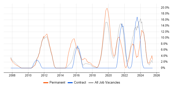 Job vacancy trend for Process Improvement in New Malden
