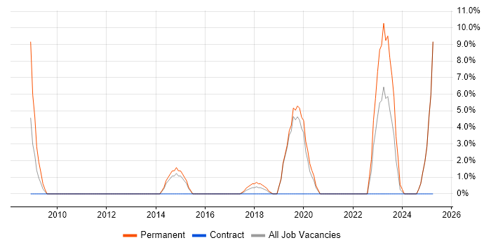 Job vacancy trend for Product Management in New Malden Job vacancy trend for Product Management in New Malden