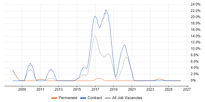 Programme Management job vacancy trend in New Malden