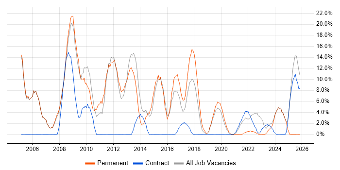 Project Management job vacancy trend in New Malden