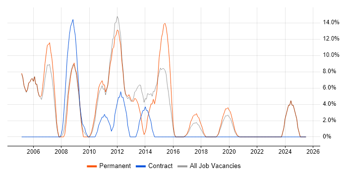 Job vacancy trend for Project Manager in New Malden Job vacancy trend for Project Manager in New Malden
