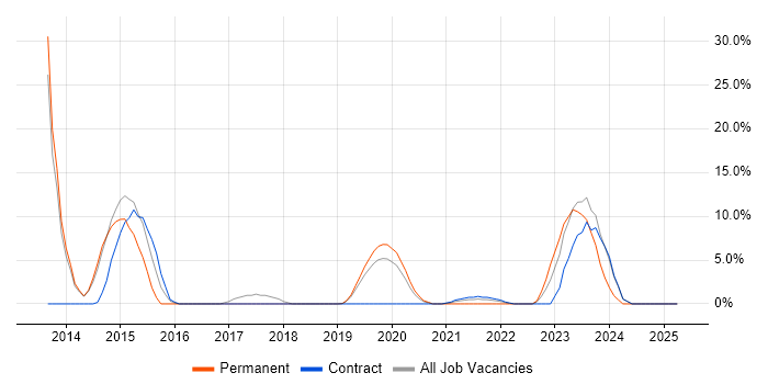Job vacancy trend for Prototyping in New Malden