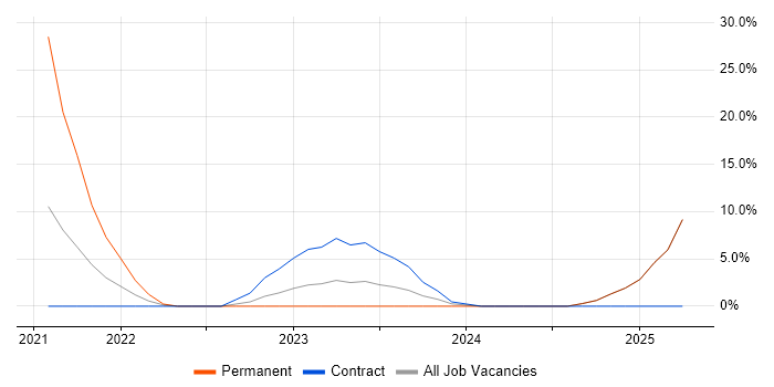 Job vacancy trend for Public Sector in New Malden