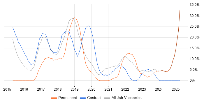 Job vacancy trend for Python in New Malden Job vacancy trend for Python in New Malden