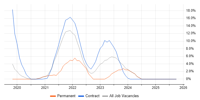 Rational DOORS job vacancy trend in New Malden