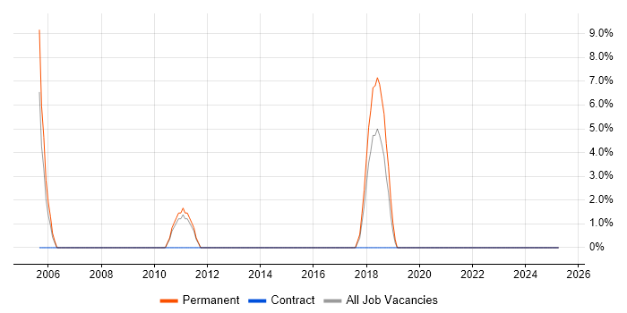Job vacancy trend for RDBMS in New Malden Job vacancy trend for RDBMS in New Malden