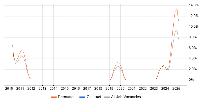 Job vacancy trend for Red Hat Enterprise Linux in New Malden Job vacancy trend for Red Hat Enterprise Linux in New Malden