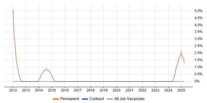 Job vacancy trend for Regression Testing in New Malden