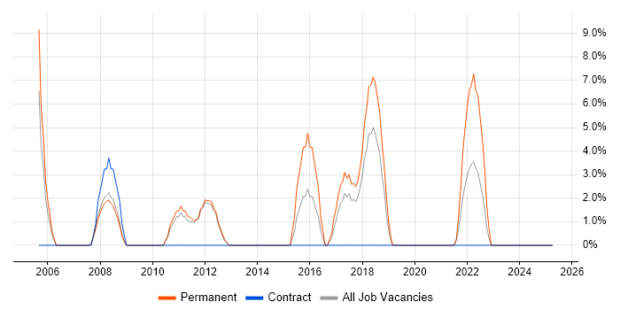 Job vacancy trend for Relational Database in New Malden Job vacancy trend for Relational Database in New Malden