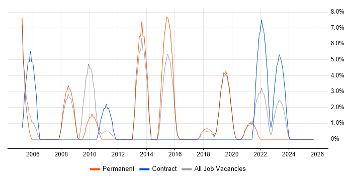 Requirements Analysis job vacancy trend in New Malden