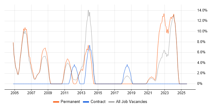 Retail job vacancy trend in New Malden Retail job vacancy trend in New Malden