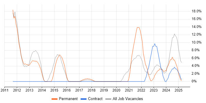 Job vacancy trend for Risk Management in New Malden Job vacancy trend for Risk Management in New Malden
