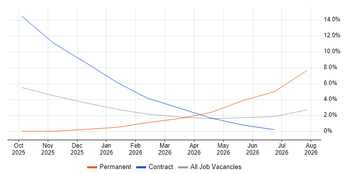 Rust Software Engineer job vacancy trend in New Malden