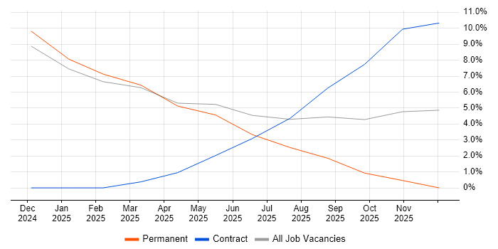 Rust job vacancy trend in New Malden