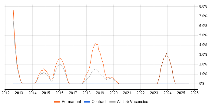 Job vacancy trend for SaaS in New Malden