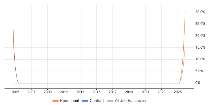 Sales Account Manager job vacancy trend in New Malden