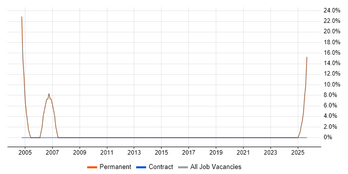 Sales Manager job vacancy trend in New Malden