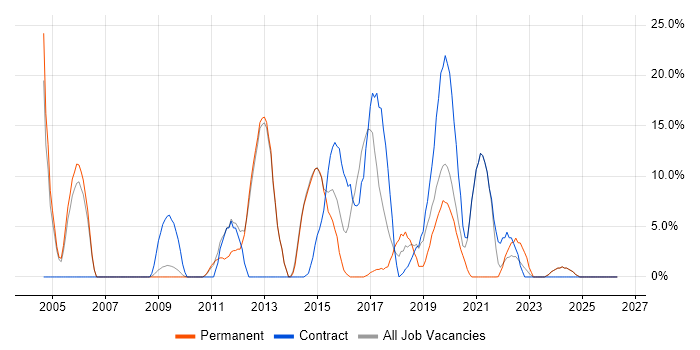SAN job vacancy trend in New Malden