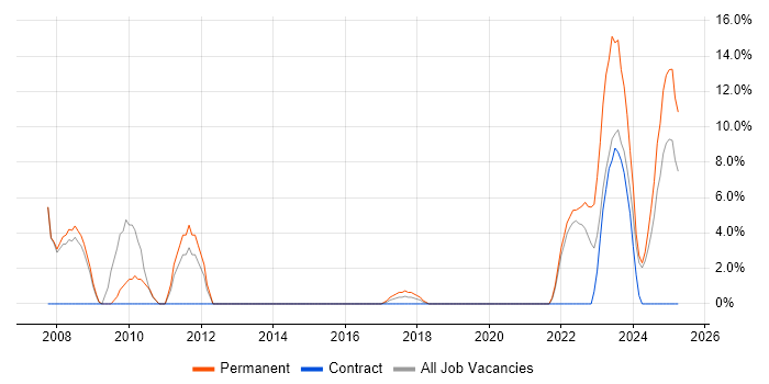 Job vacancy trend for SCADA in New Malden Job vacancy trend for SCADA in New Malden