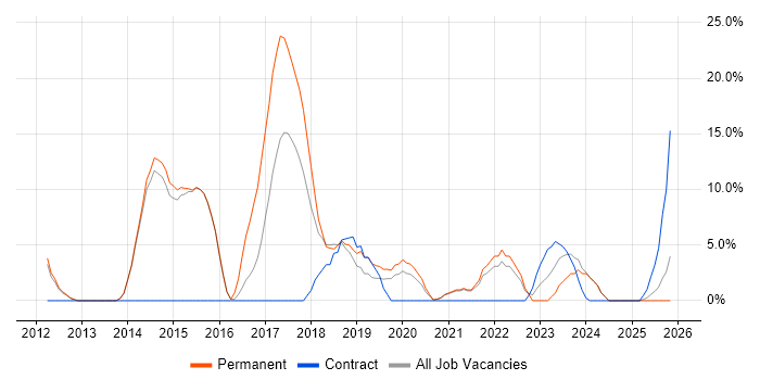 Scrum job vacancy trend in New Malden