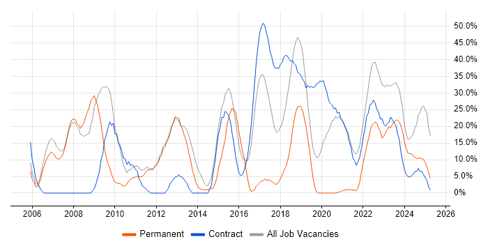 Job vacancy trend for Security Cleared in New Malden Job vacancy trend for Security Cleared in New Malden