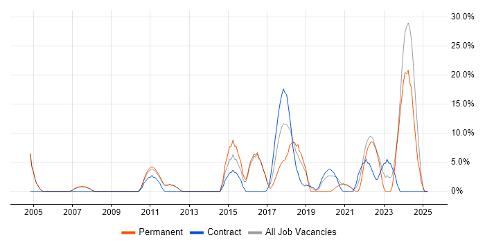Job vacancy trend for Self-Motivation in New Malden