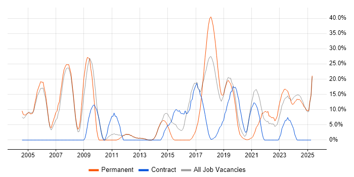 Job vacancy trend for Senior in New Malden Job vacancy trend for Senior in New Malden