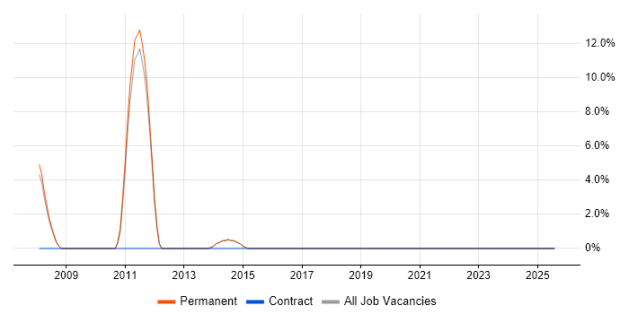 Job vacancy trend for SEO in New Malden