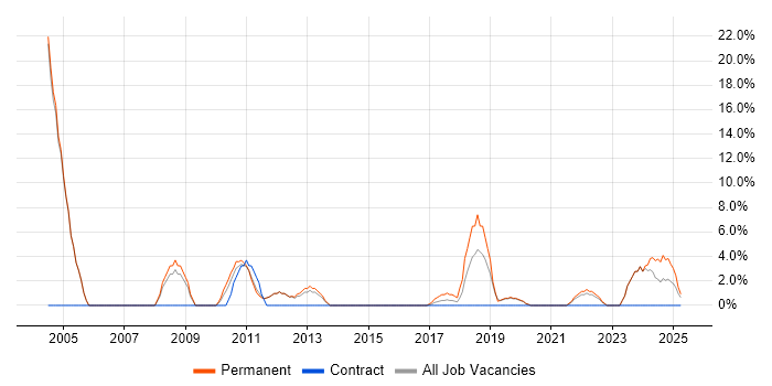Job vacancy trend for Service Delivery in New Malden