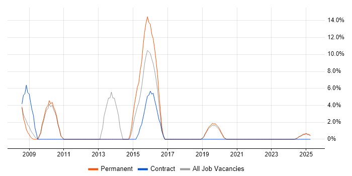 Job vacancy trend for SharePoint in New Malden