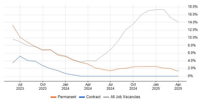 Job vacancy trend for Siemens in New Malden