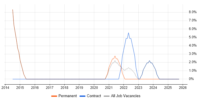 Situational Awareness job vacancy trend in New Malden