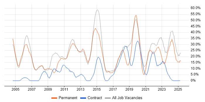 Job vacancy trend for Social Skills in New Malden Job vacancy trend for Social Skills in New Malden