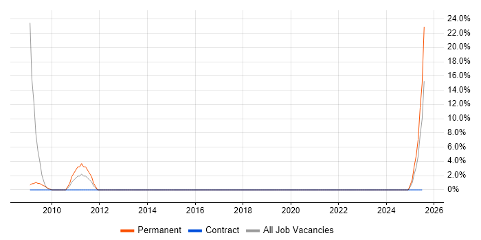 Job vacancy trend for Software Architecture in New Malden
