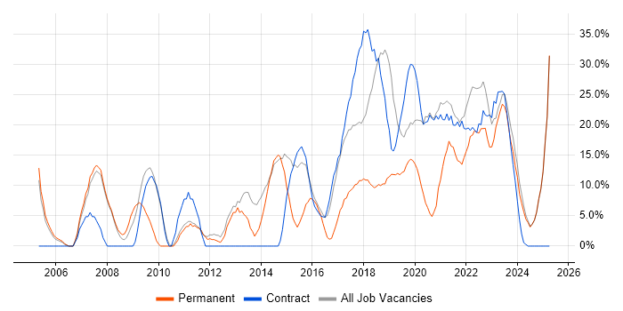 Job vacancy trend for Software Engineer in New Malden Job vacancy trend for Software Engineer in New Malden