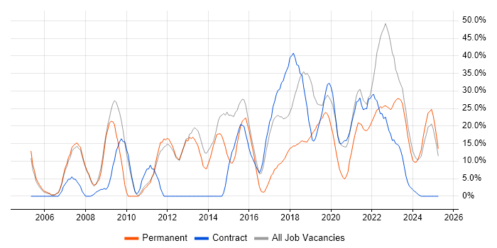 Job vacancy trend for Software Engineering in New Malden Job vacancy trend for Software Engineering in New Malden