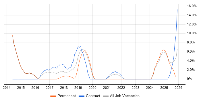 Software Integration Engineer job vacancy trend in New Malden