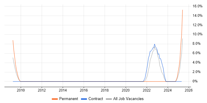 Job vacancy trend for Software Team Leader in New Malden