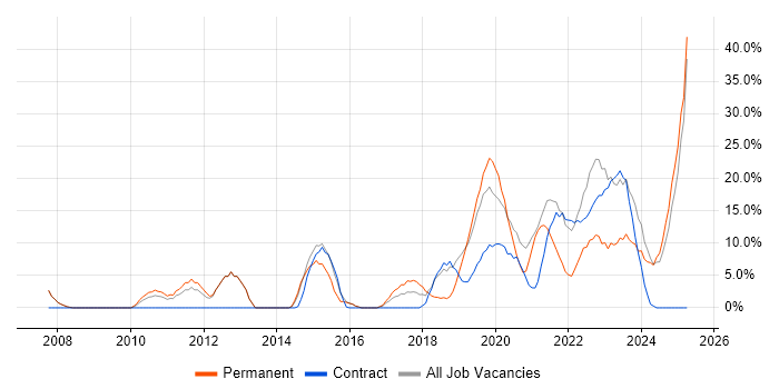 Job vacancy trend for Software Testing in New Malden