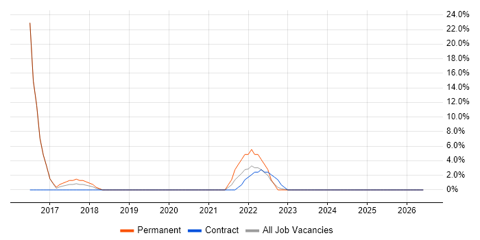 Stakeholder Engagement job vacancy trend in New Malden