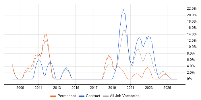 Stakeholder Management job vacancy trend in New Malden