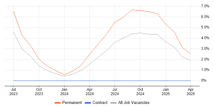 Job vacancy trend for Supplier Relationship Management in New Malden