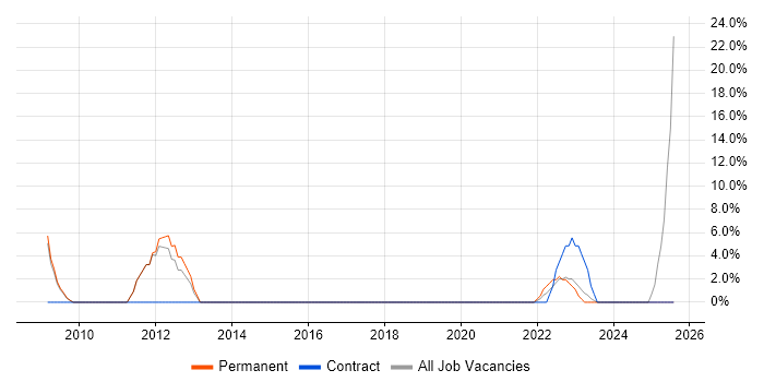 Job vacancy trend for Supply Chain Management in New Malden