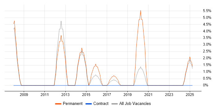 Job vacancy trend for System Testing in New Malden