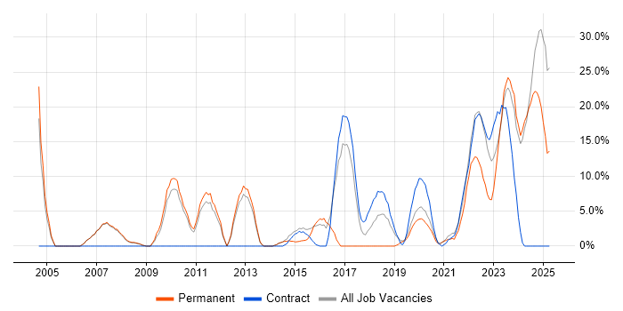 Job vacancy trend for Systems Engineer in New Malden Job vacancy trend for Systems Engineer in New Malden