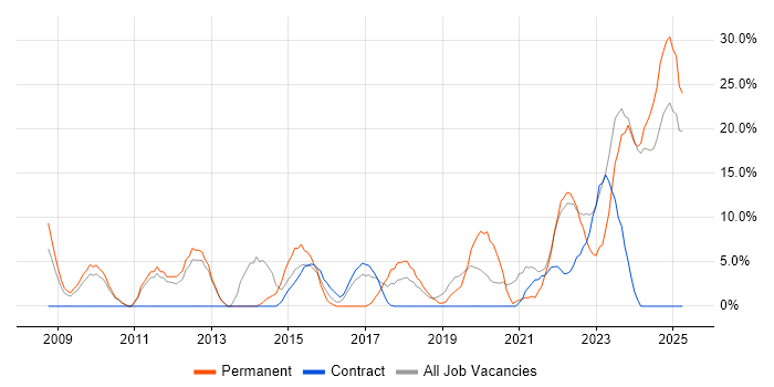 Job vacancy trend for Systems Engineering in New Malden