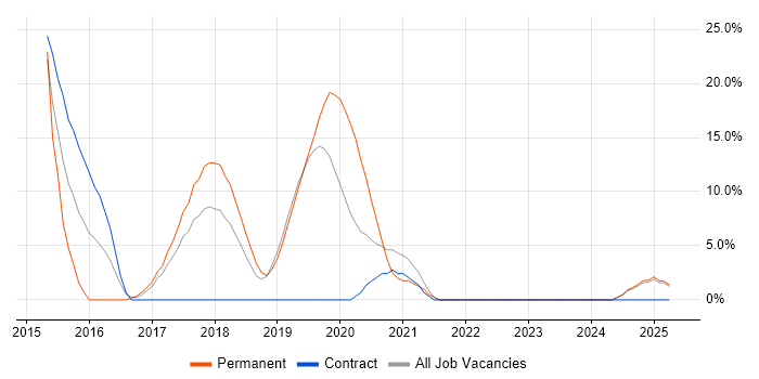 Job vacancy trend for Technical Analysis in New Malden
