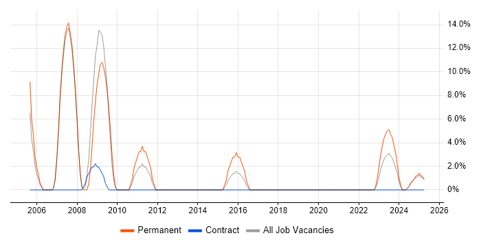 Job vacancy trend for Technical Leadership in New Malden