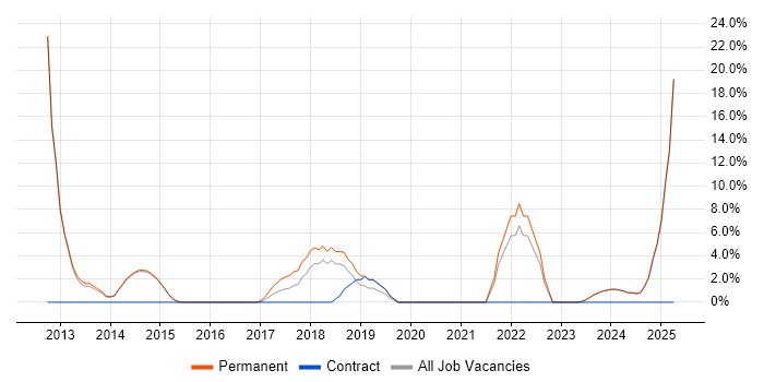Job vacancy trend for Test Automation in New Malden