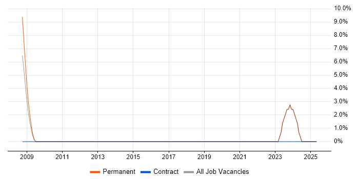 Job vacancy trend for TOGAF in New Malden